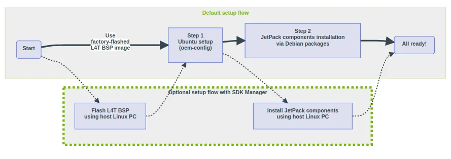 NVIDIA's default Jetson setup flow, with the Linux host flashing the board before installing JetPack components.