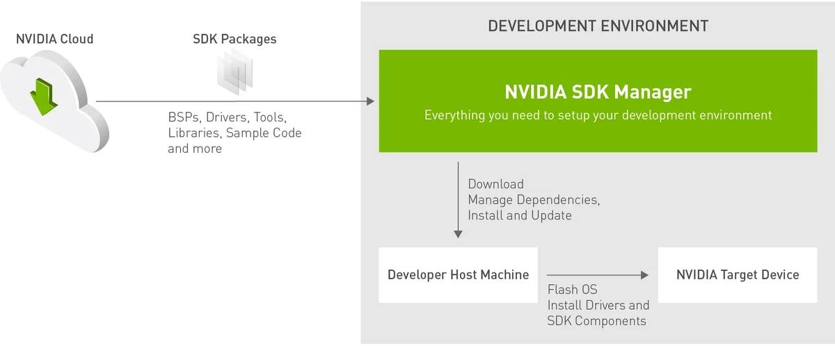 Diagram showing SDK Manager downloading BSP, drivers, tools, libraries, and sample code from NVIDIA Cloud.