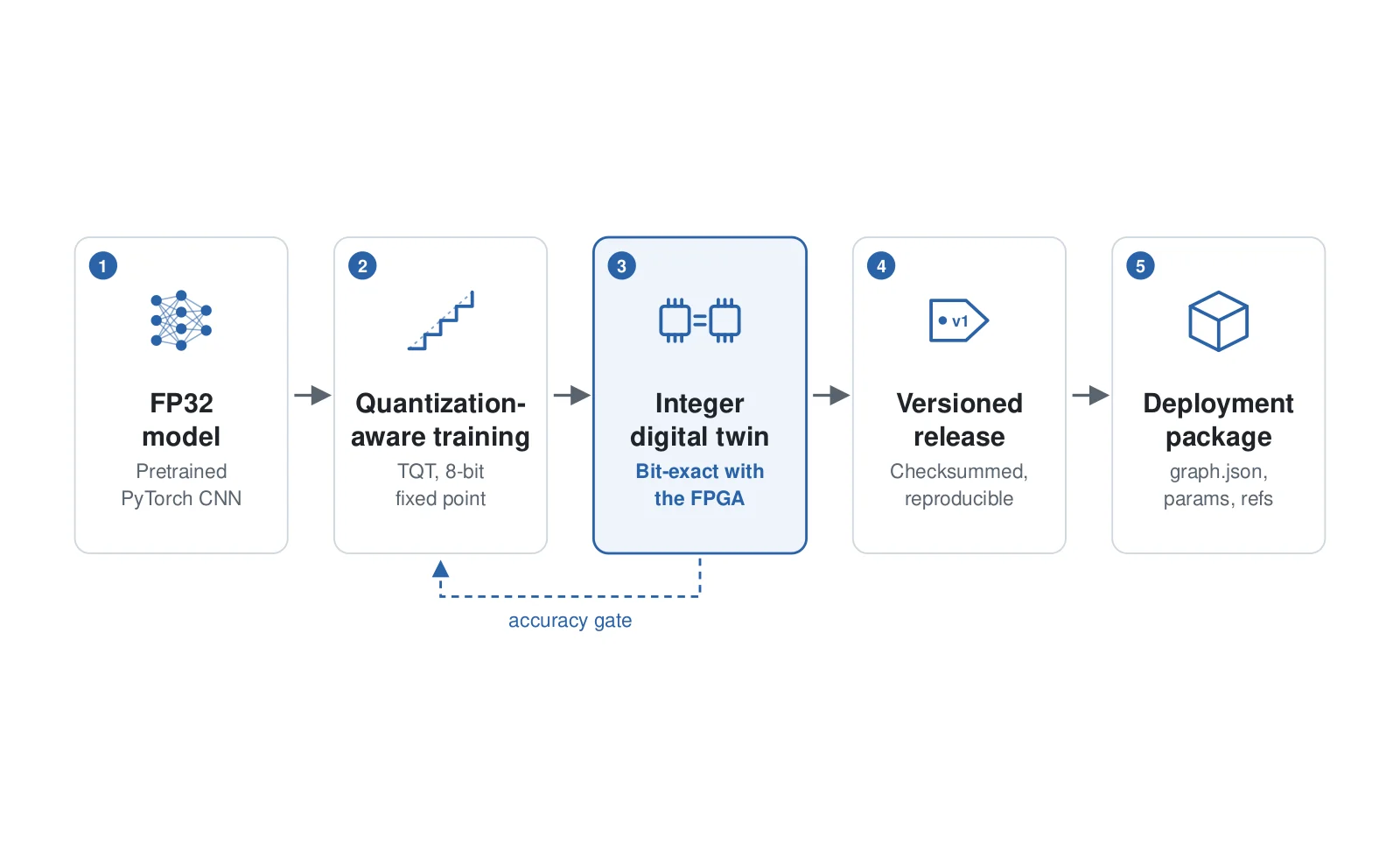 FixQuant pipeline. An FP32 model goes through quantization-aware training, is validated by an integer digital twin that is bit-exact with the FPGA, is released as a versioned model, and is exported as a deployment package.