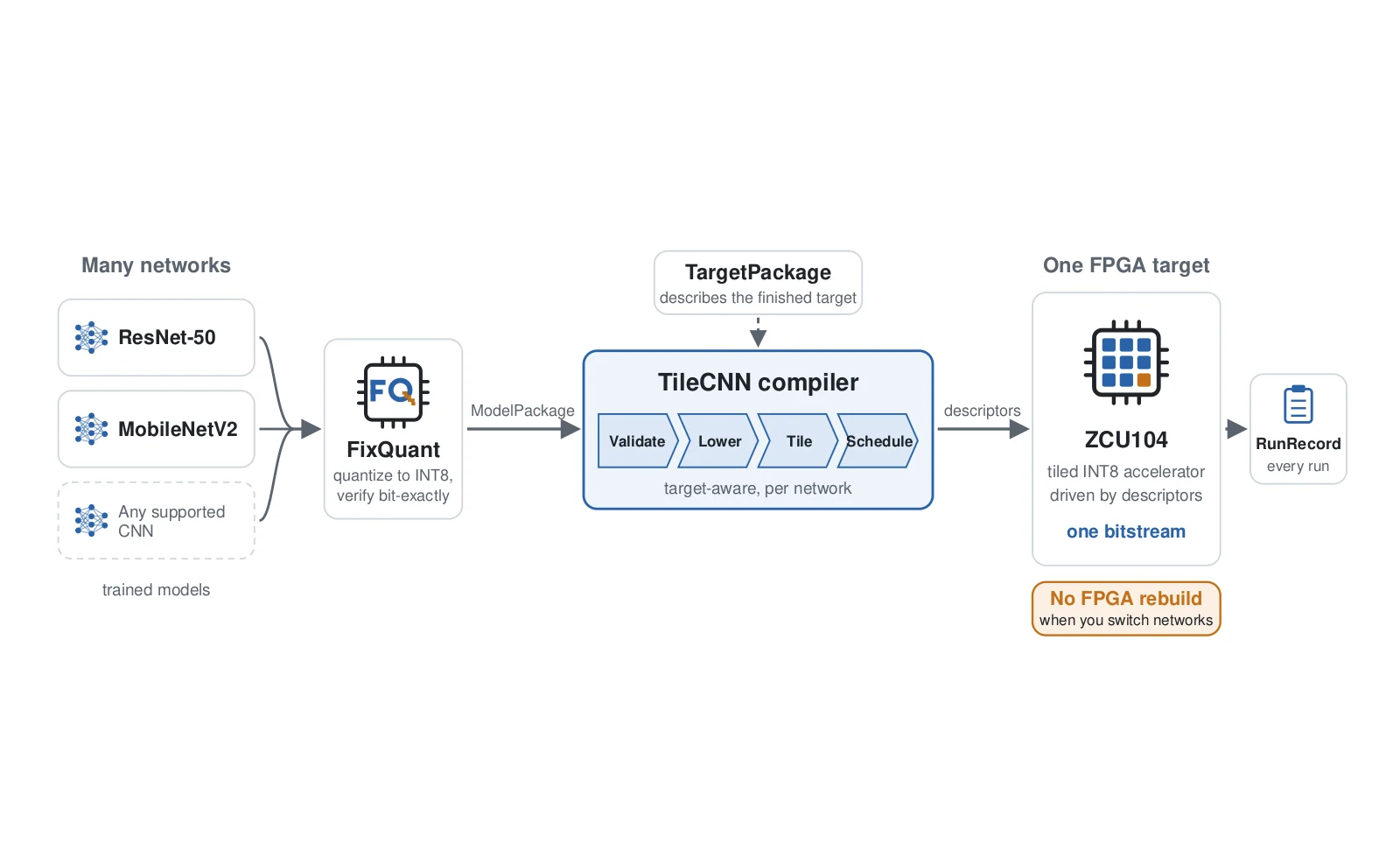 TileCNN overview. ResNet-50, MobileNetV2, and other CNNs are quantized by FixQuant, compiled by one target-aware compiler, and run on a single ZCU104 FPGA target without an FPGA rebuild.