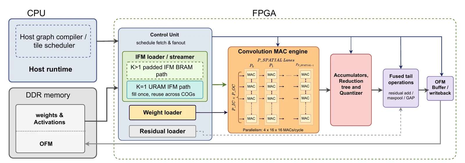 TileCNN accelerator block diagram. A control unit fetches the schedule and feeds input-feature-map, weight, and residual loaders. These drive a convolution MAC engine with parallel spatial lanes, followed by accumulators and a quantizer, fused tail operations, and an output buffer that writes back to DDR memory.