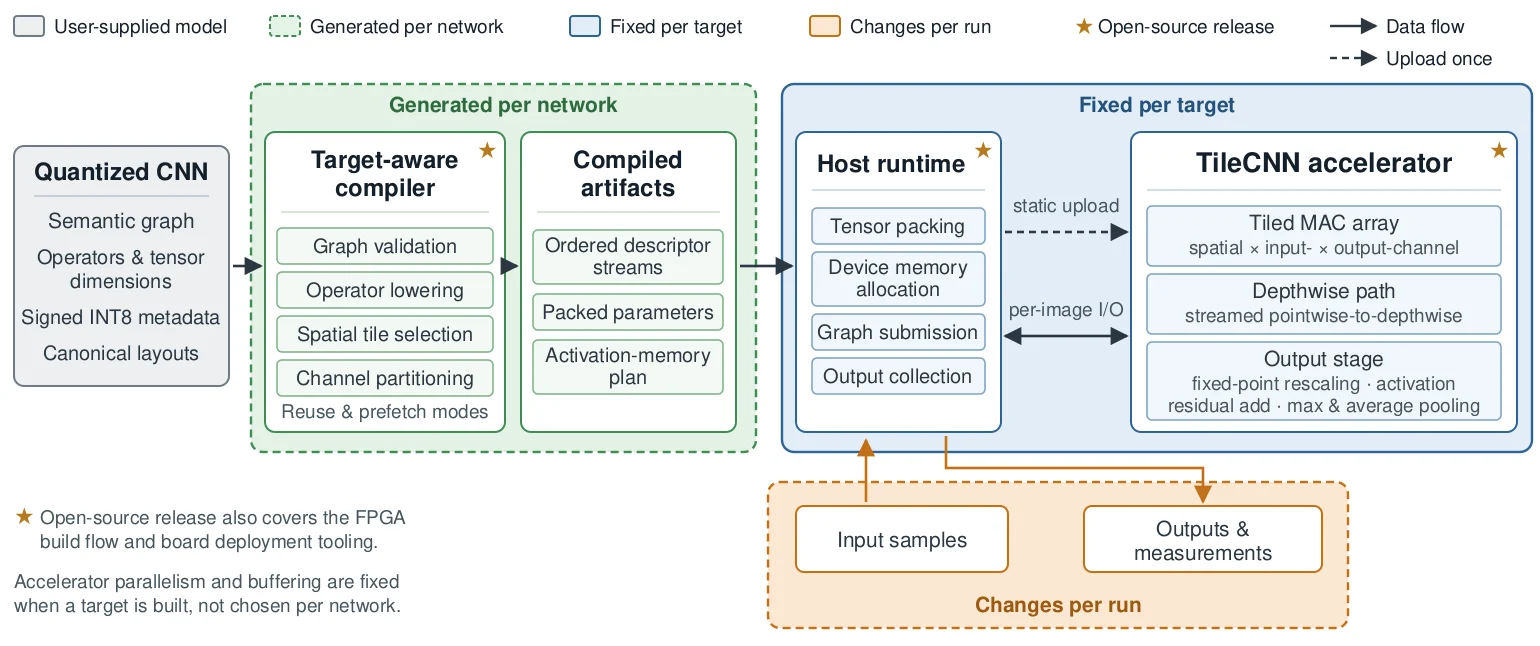 TileCNN framework architecture. A quantized CNN is compiled per network by a target-aware compiler into descriptor streams, packed parameters, and an activation-memory plan. A host runtime and the TileCNN accelerator are fixed per target. Input samples, outputs, and measurements change per run.